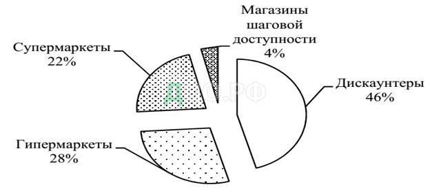 Курсовая работа по теме Управление ассортиментом (на примере продуктового магазина)